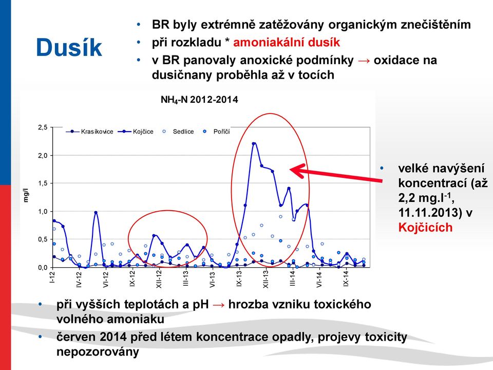 koncentrací (až 2,2 mg.l -1, 11.