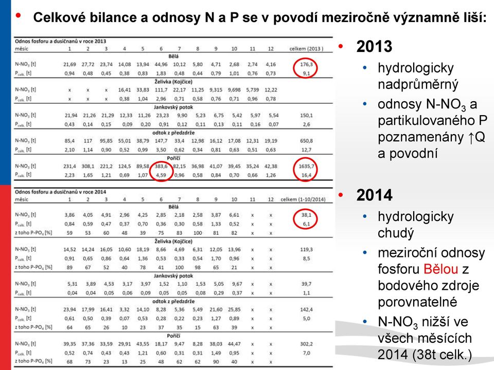 a povodní 2014 hydrologicky chudý meziroční odnosy fosforu Bělou z