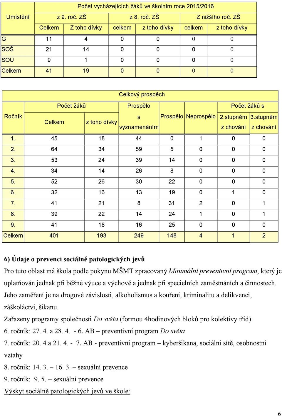 Celkem z toho dívky vyznamenáním Počet žáků s 2.stupněm 3.stupněm z chování z chování 1. 45 18 44 0 1 0 0 2. 64 34 59 5 0 0 0 3. 53 24 39 14 0 0 0 4. 34 14 26 8 0 0 0 5. 52 26 30 22 0 0 0 6.