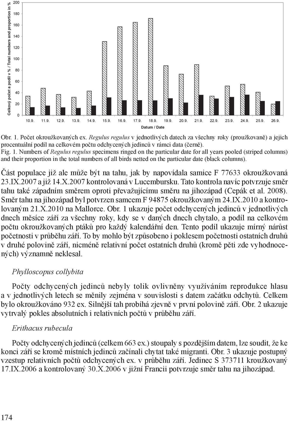 Regulus regulus v jednotlivých datech za všechny roky (proužkovaně) a jejich procentuální podíl na celkovém počtu odchycených jedinců v rámci data (černě). Fig. 1.