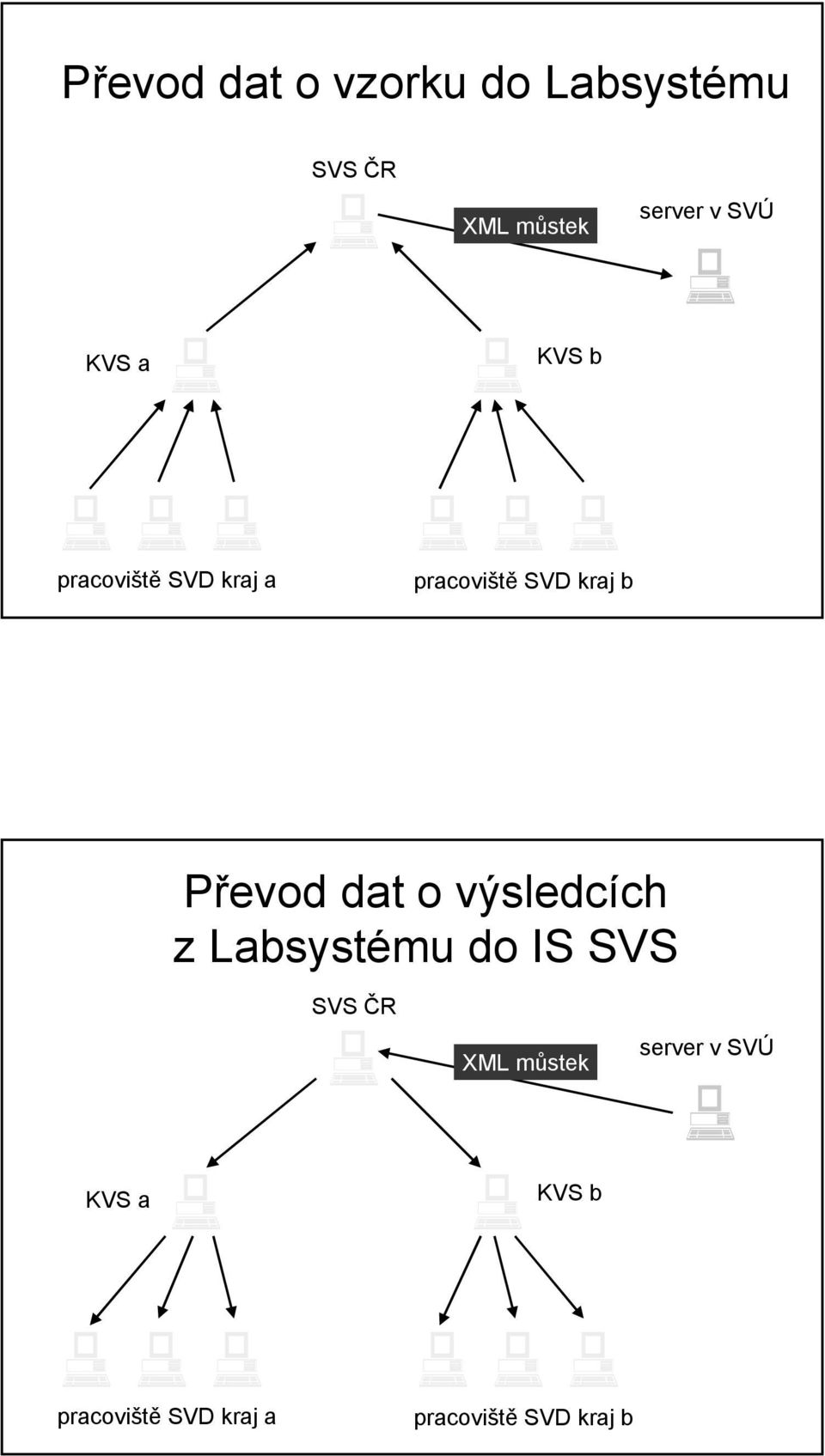 Převod dat o výsledcích z Labsystému do IS SVS SVS ČR XML