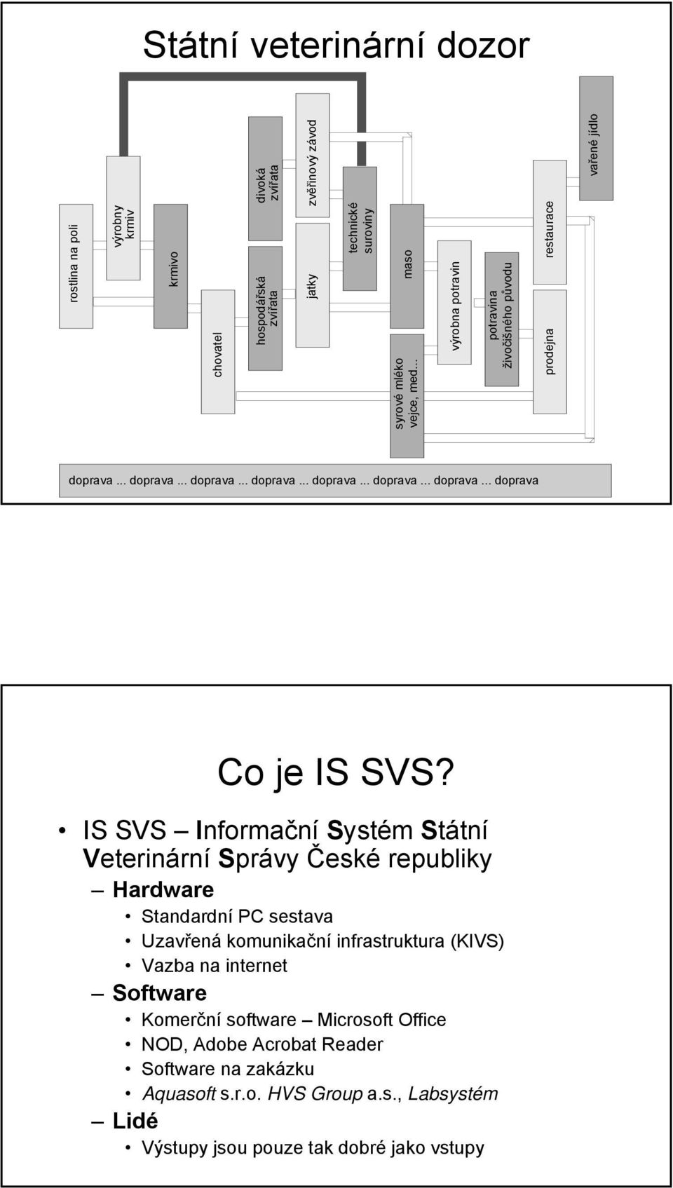IS SVS Informační Systém Státní Veterinární Správy České republiky Hardware Standardní PC sestava Uzavřená komunikační infrastruktura (KIVS) Vazba na internet Software