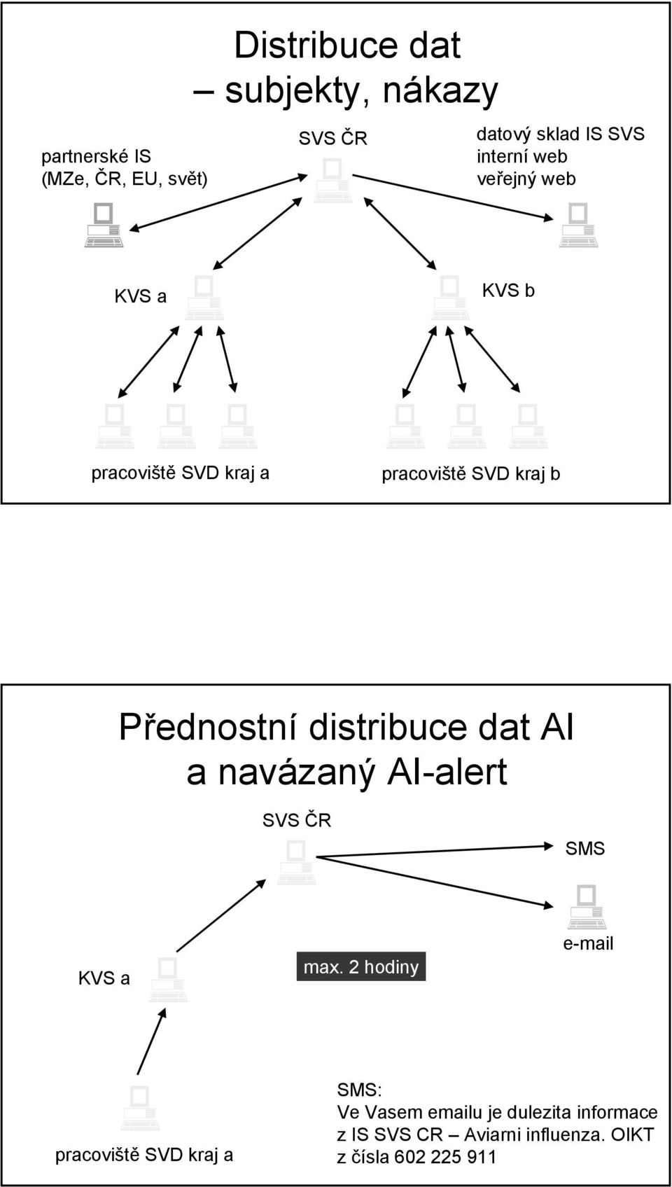 distribuce dat AI a navázaný AI-alert SVS ČR SMS KVS a max.