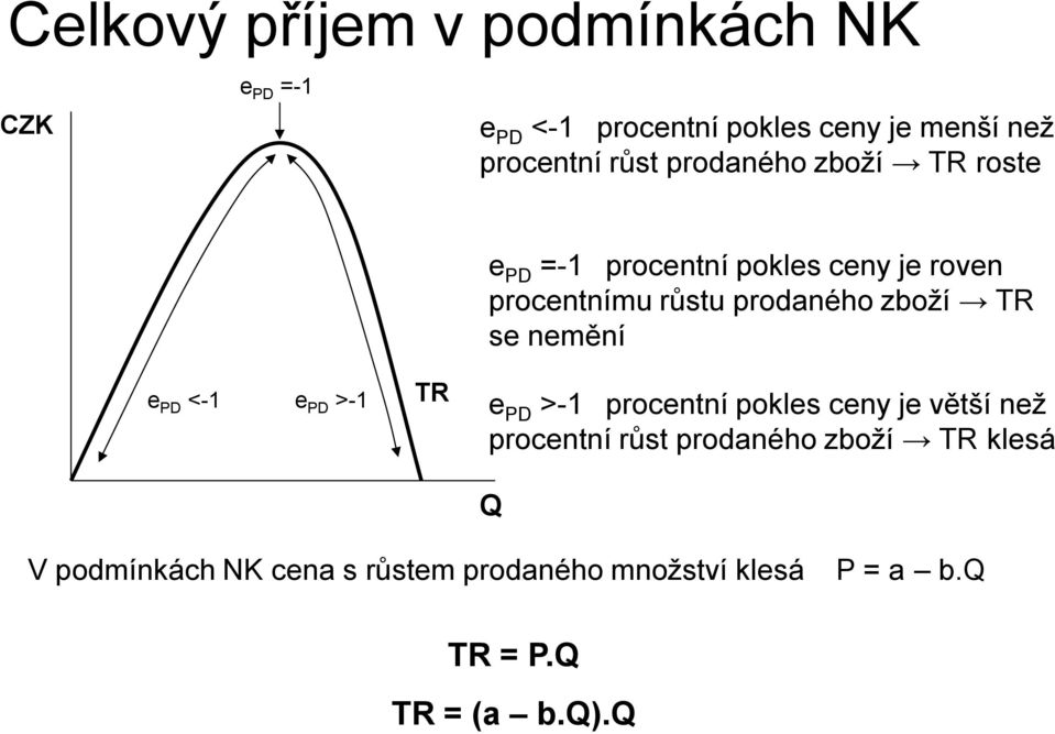 se nemění e PD <-1 e PD >-1 TR e PD >-1 procentní pokles ceny je větší než procentní růst prodaného