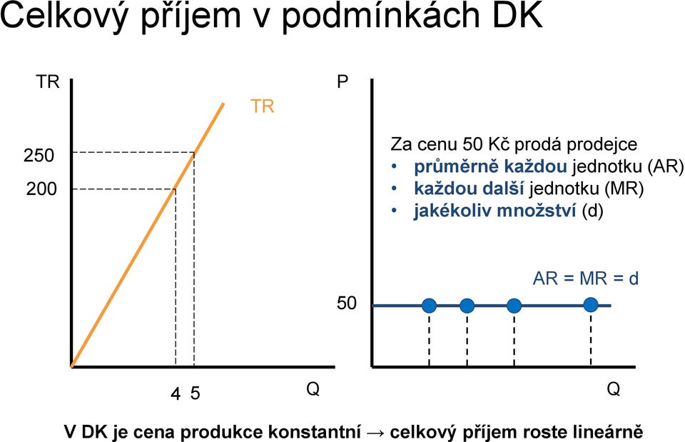 jednotku (MR) jakékoliv množství (d) 50 AR = MR = d 4 5 Q Q