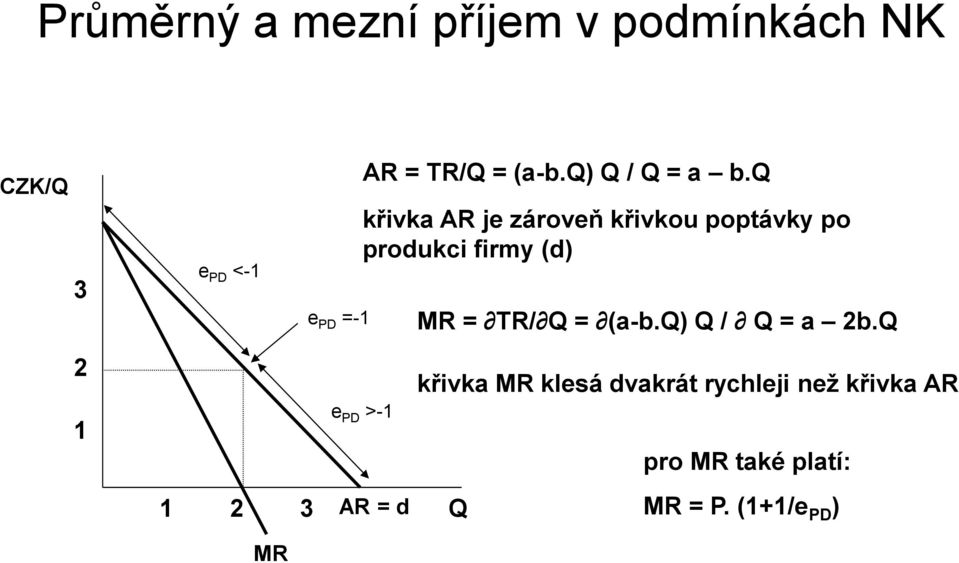 q křivka AR je zároveň křivkou poptávky po produkci firmy (d) MR = TR/ Q =