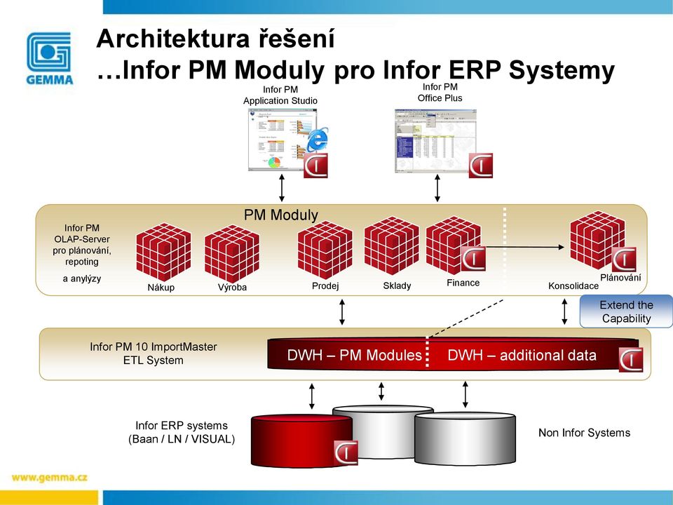 Prodej Sklady Finance Plánování Konsolidace Extend the Capability Infor PM 10 ImportMaster ETL