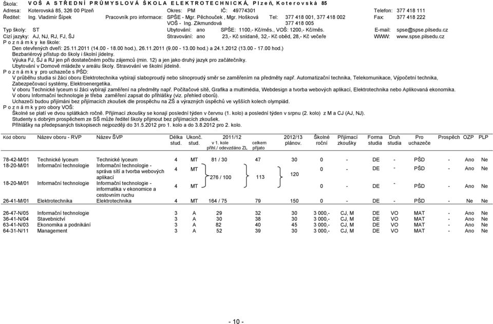 Zikmundová 377 418 005 Typ školy: ST Ubytování: ano SPŠE: 1100,- Kč/měs., VOŠ: 1200,- Kč/měs. E-mail: spse@spse.pilsedu.