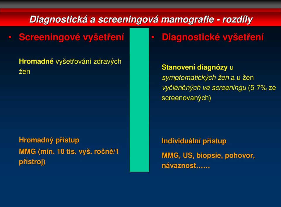 a u žen vyčleněných ve screeningu (5-7% ze screenovaných) Hromadný přístup MMG (min.