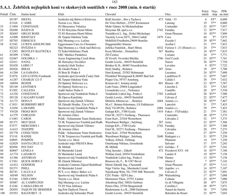 Michaelisdonn Contender 23 ST** 7,957 54 H2688 DÁJEN-H TJ JO Horymas Horní Město Horymas SK spol.s.r.o. 2742 Faraday 12 ST** 7,917 55 H2685 GREAY ROSE TJ JO Horymas Horní Město Tomášková L. Ing.