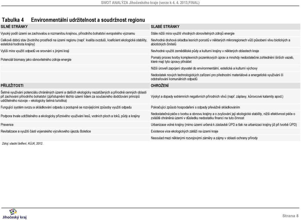 kvalita ovzduší, koeficient ekologické stability, estetická hodnota krajiny) Vyšší míra využití odpadů ve srovnání s jinými kraji Potenciál biomasy jako obnovitelného zdroje energie Stále nižší míra