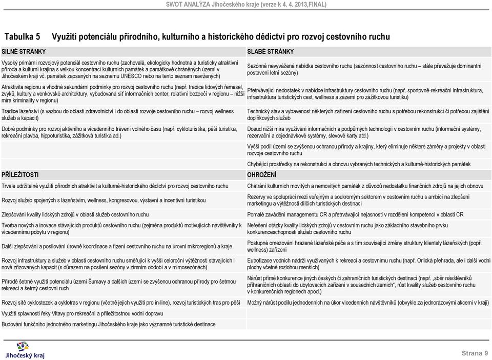památek zapsaných na seznamu UNESCO nebo na tento seznam navržených) SLABÉ STRÁNKY Sezónně nevyvážená nabídka cestovního ruchu (sezónnost cestovního ruchu stále převažuje dominantní postavení letní