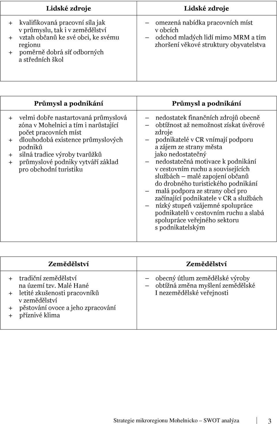 narůstající počet pracovních míst + dlouhodobá existence průmyslových podniků + silná tradice výroby tvarůžků + průmyslové podniky vytváří základ pro obchodní turistiku Průmysl a podnikání nedostatek