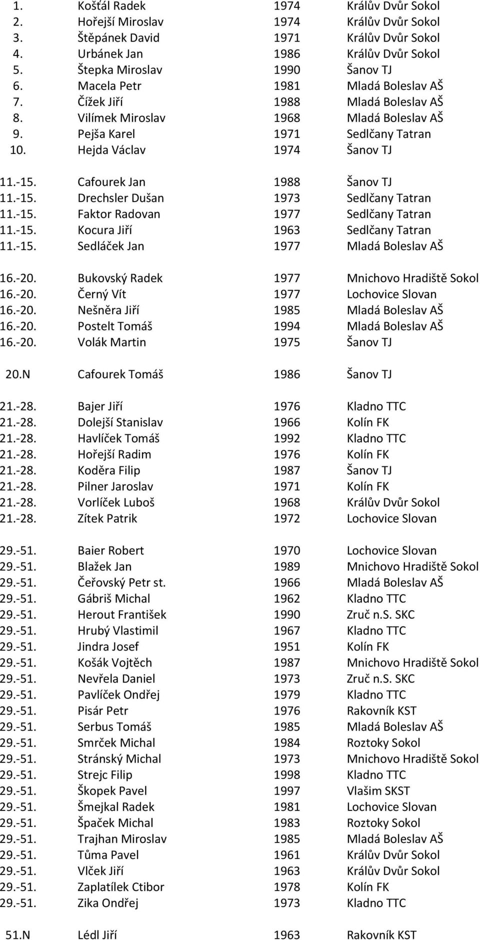 Cafourek Jan 1988 Šanov TJ 11.-15. Drechsler Dušan 1973 Sedlčany Tatran 11.-15. Faktor Radovan 1977 Sedlčany Tatran 11.-15. Kocura Jiří 1963 Sedlčany Tatran 11.-15. Sedláček Jan 1977 Mladá Boleslav AŠ 16.