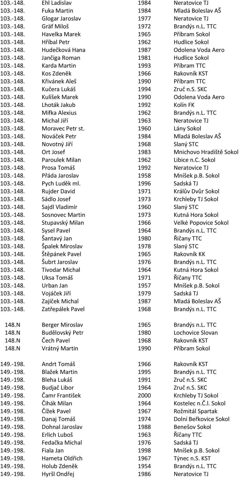 -148. Křivánek Aleš 1990 Příbram TTC 103.-148. Kučera Lukáš 1994 Zruč n.s. SKC 103.-148. Kulíšek Marek 1990 Odolena Voda Aero 103.-148. Lhoták Jakub 1992 Kolín FK 103.-148. Mifka Alexius 1962 Brandýs n.