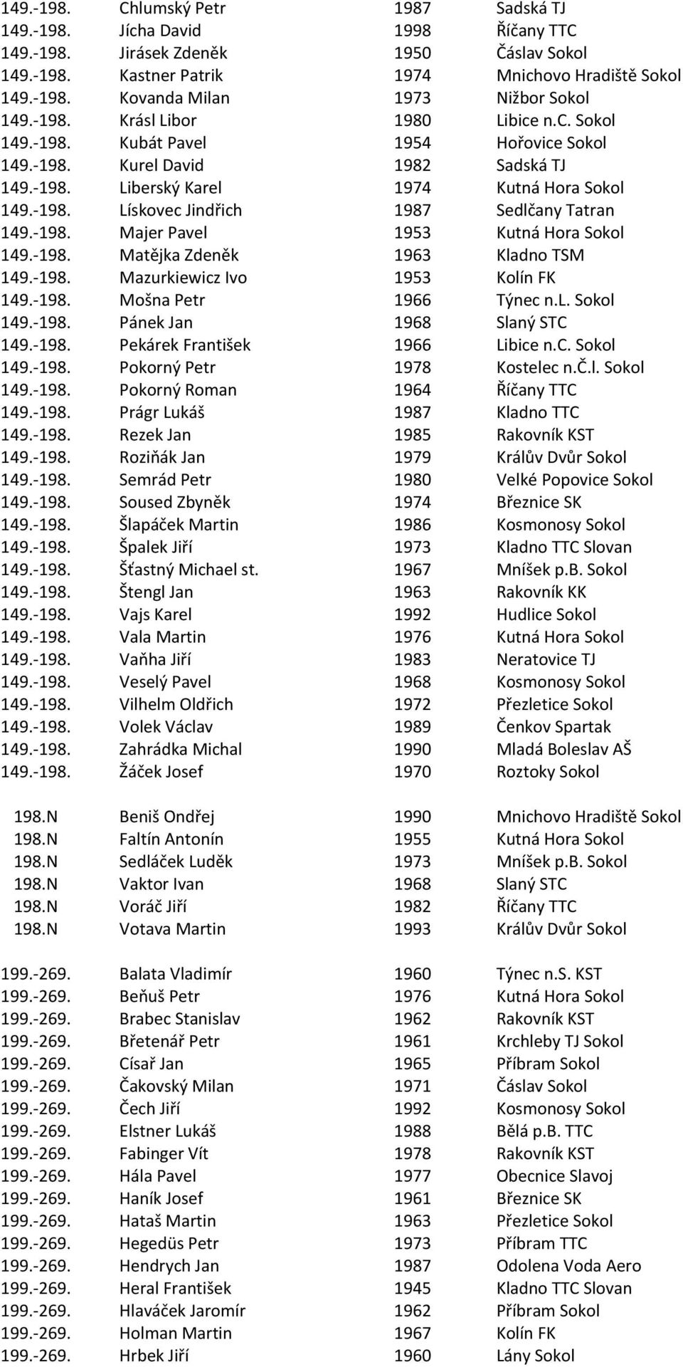 -198. Majer Pavel 1953 Kutná Hora Sokol 149.-198. Matějka Zdeněk 1963 Kladno TSM 149.-198. Mazurkiewicz Ivo 1953 Kolín FK 149.-198. Mošna Petr 1966 Týnec n.l. Sokol 149.-198. Pánek Jan 1968 Slaný STC 149.