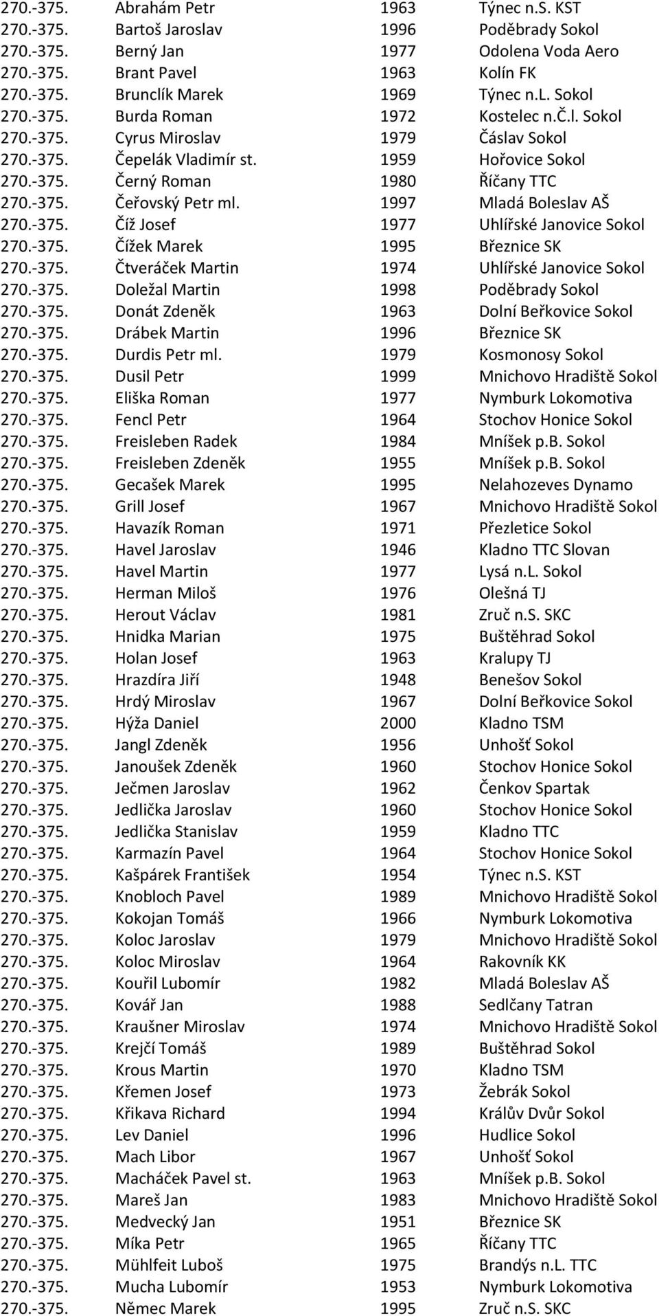 1997 Mladá Boleslav AŠ 270.-375. Číž Josef 1977 Uhlířské Janovice Sokol 270.-375. Čížek Marek 1995 Březnice SK 270.-375. Čtveráček Martin 1974 Uhlířské Janovice Sokol 270.-375. Doležal Martin 1998 Poděbrady Sokol 270.