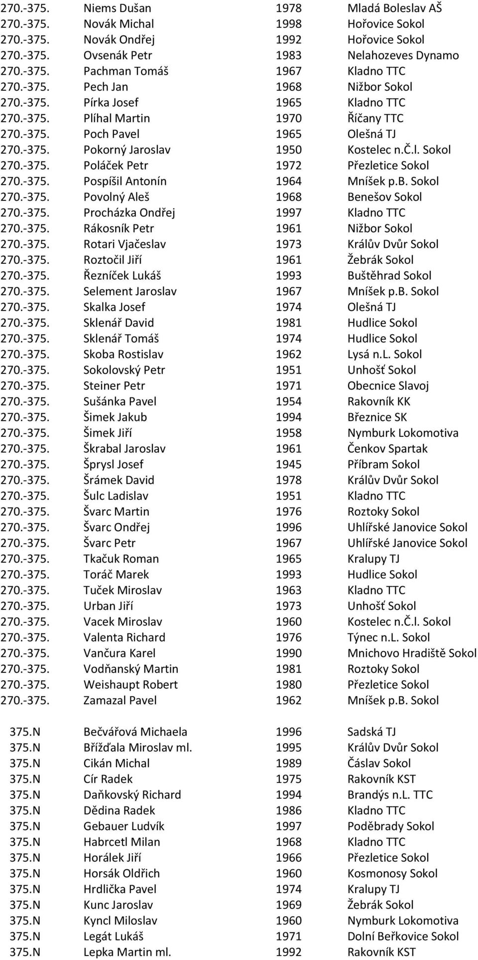 -375. Pospíšil Antonín 1964 Mníšek p.b. Sokol 270.-375. Povolný Aleš 1968 Benešov Sokol 270.-375. Procházka Ondřej 1997 Kladno TTC 270.-375. Rákosník Petr 1961 Nižbor Sokol 270.-375. Rotari Vjačeslav 1973 Králův Dvůr Sokol 270.