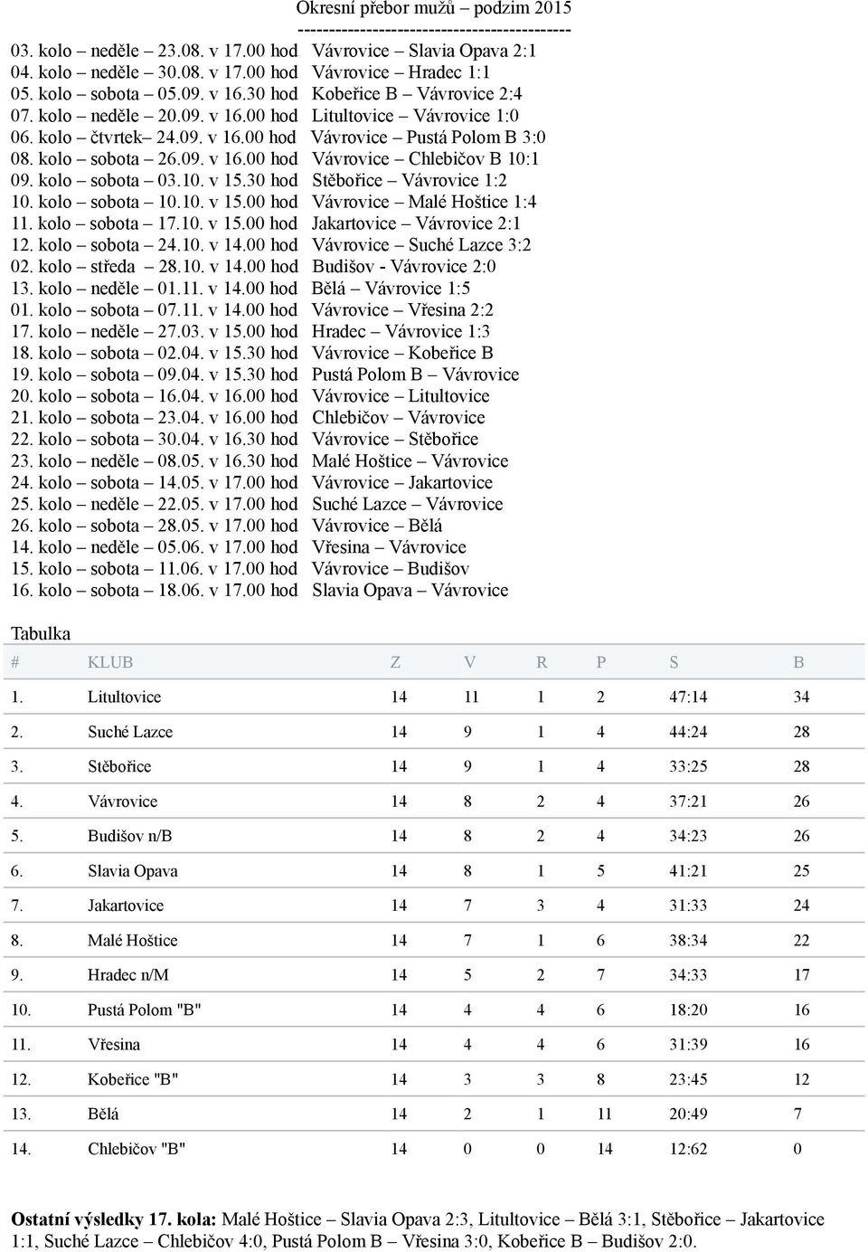 09. v 16.00 hod Vávrovice Chlebičov B 10:1 09. kolo sobota 03.10. v 15.30 hod Stěbořice Vávrovice 1:2 10. kolo sobota 10.10. v 15.00 hod Vávrovice Malé Hoštice 1:4 11. kolo sobota 17.10. v 15.00 hod Jakartovice Vávrovice 2:1 12.