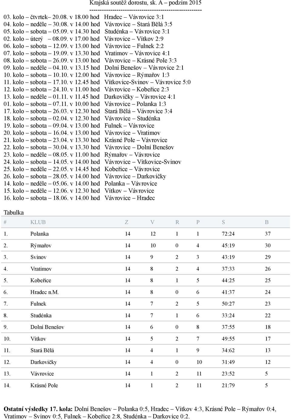 00 hod Vávrovice Fulnek 2:2 07. kolo sobota 19.09. v 13.30 hod Vratimov Vávrovice 4:1 08. kolo sobota 26.09. v 13.00 hod Vávrovice Krásné Pole 3:3 09. kolo neděle 04.10. v 13.15 hod Dolní Benešov Vávrovice 2:1 10.