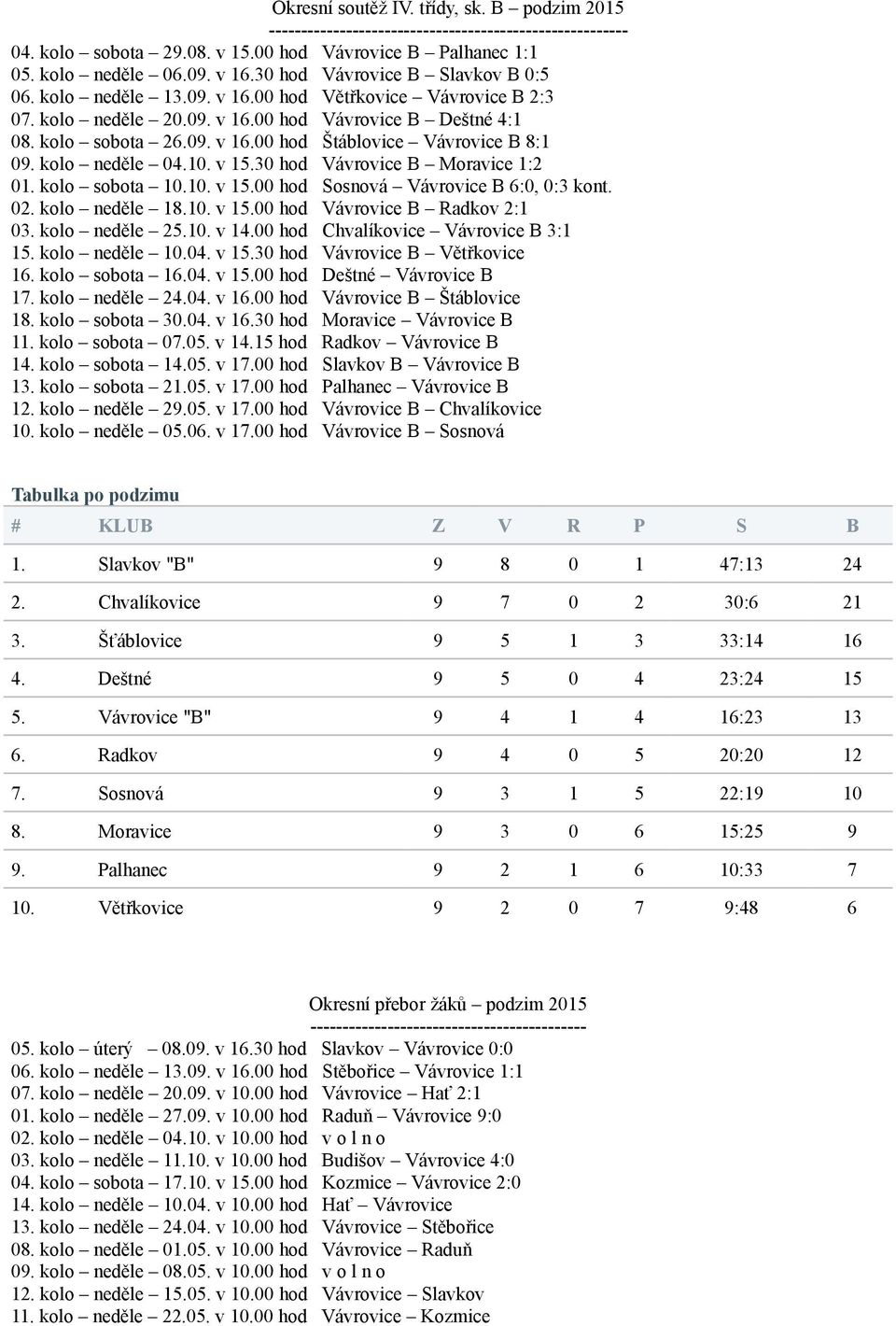 kolo neděle 04.10. v 15.30 hod Vávrovice B Moravice 1:2 01. kolo sobota 10.10. v 15.00 hod Sosnová Vávrovice B 6:0, 0:3 kont. 02. kolo neděle 18.10. v 15.00 hod Vávrovice B Radkov 2:1 03.