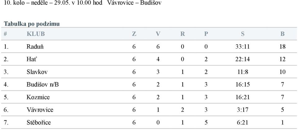 Raduň 6 6 0 0 33:11 18 2. Hať 6 4 0 2 22:14 12 3.