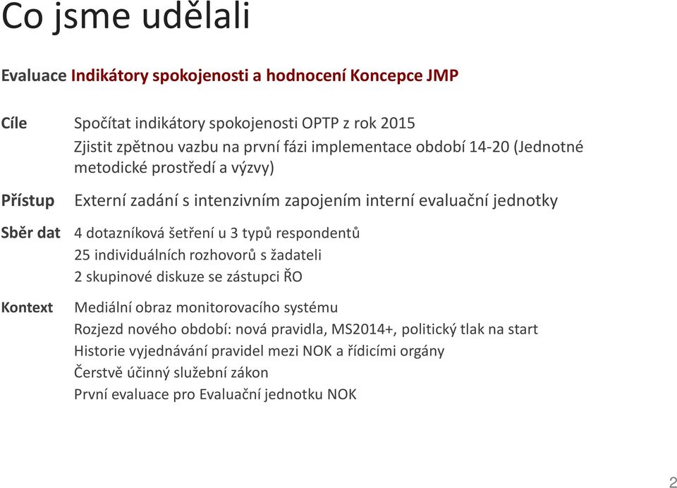 šetření u 3 typů respondentů 25 individuálních rozhovorů s žadateli 2 skupinové diskuze se zástupci ŘO Kontext Mediální obraz monitorovacího systému Rozjezd nového