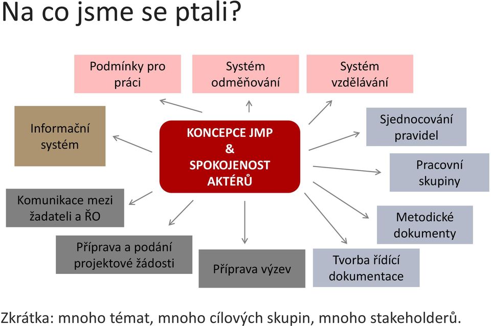 žadateli a ŘO Příprava a podání projektové žádosti KONCEPCE JMP & SPOKOJENOST AKTÉRŮ