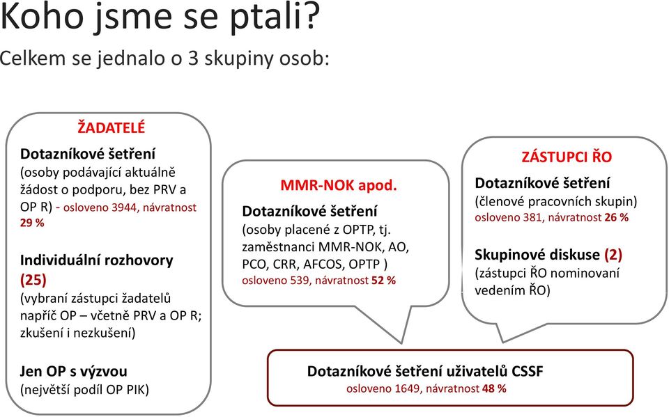 Individuální rozhovory (25) (vybraní zástupci žadatelů napříč OP včetně PRV a OP R; zkušení i nezkušení) MMR-NOK apod. Dotazníkové šetření (osoby placené z OPTP, tj.