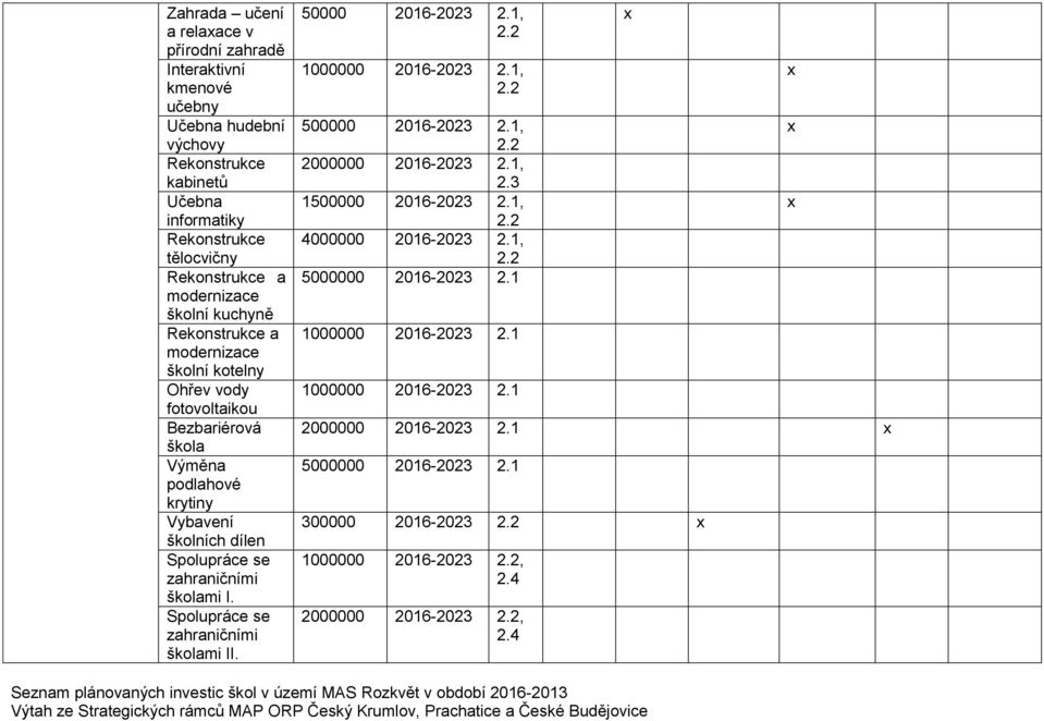 školních dílen Spolupráce se zahraničními školami I. Spolupráce se zahraničními školami II. 50000 2016-2.1, 1000000 2016-2.1, 500000 2016-2.1, 2000000 2016-2.1, 2.3 1500000 2016-2.