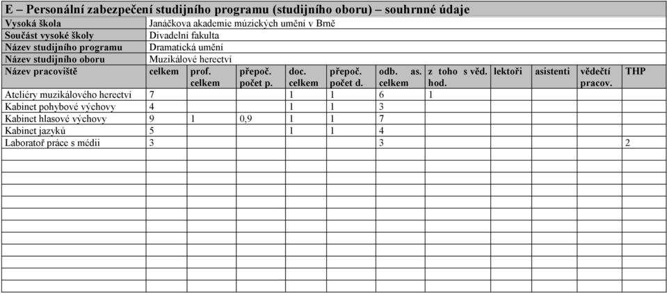 prof. přepoč. doc. přepoč. odb. as. z toho s věd. lektoři asistenti vědečtí THP celkem počet p. celkem počet d. celkem hod. pracov.