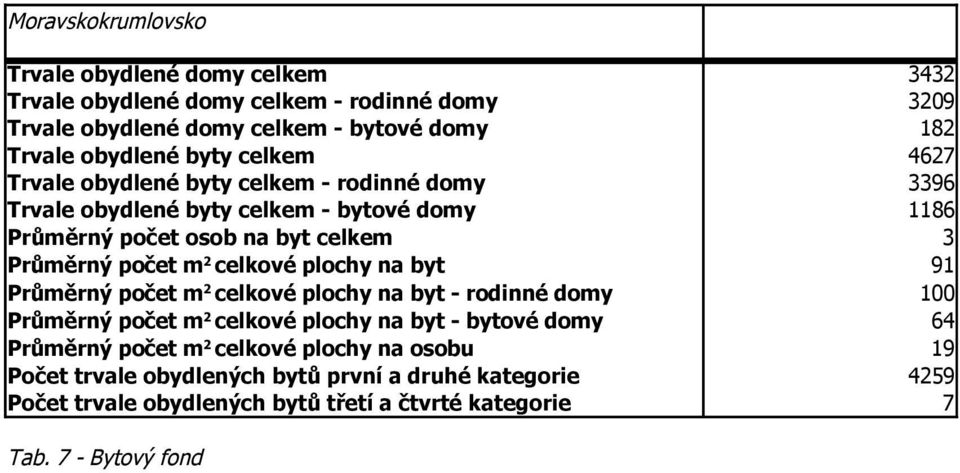 celkové plochy na byt Průměrný počet m 2 celkové plochy na byt - rodinné domy Průměrný počet m 2 celkové plochy na byt - bytové domy Průměrný počet m 2