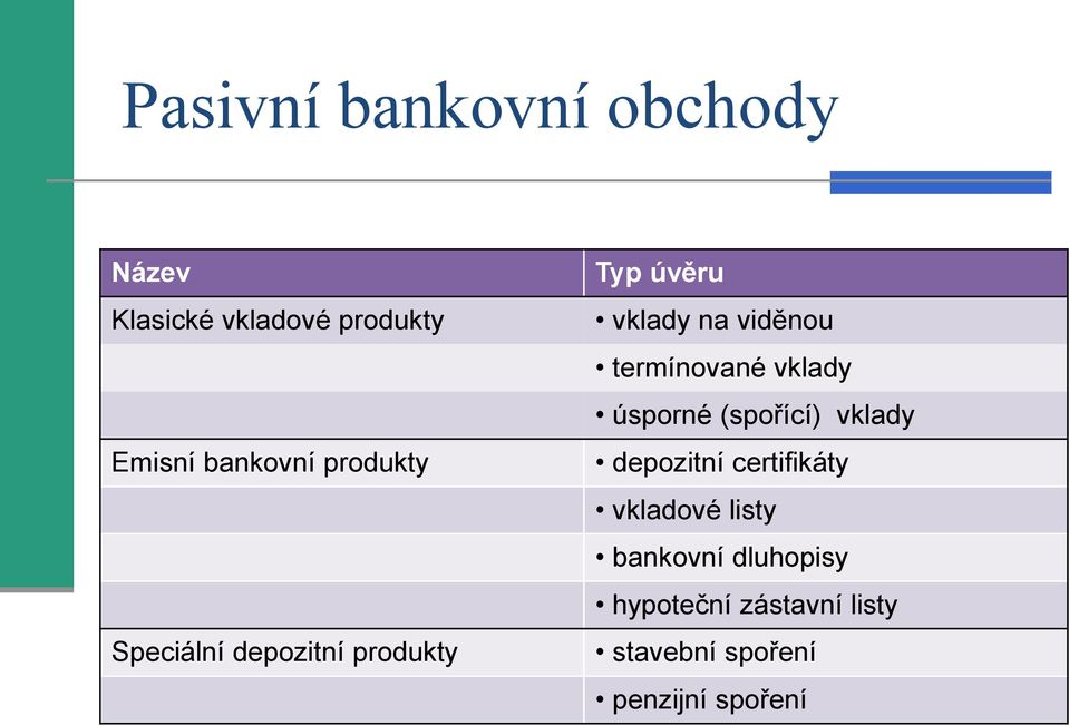 termínované vklady úsporné (spořící) vklady depozitní certifikáty vkladové