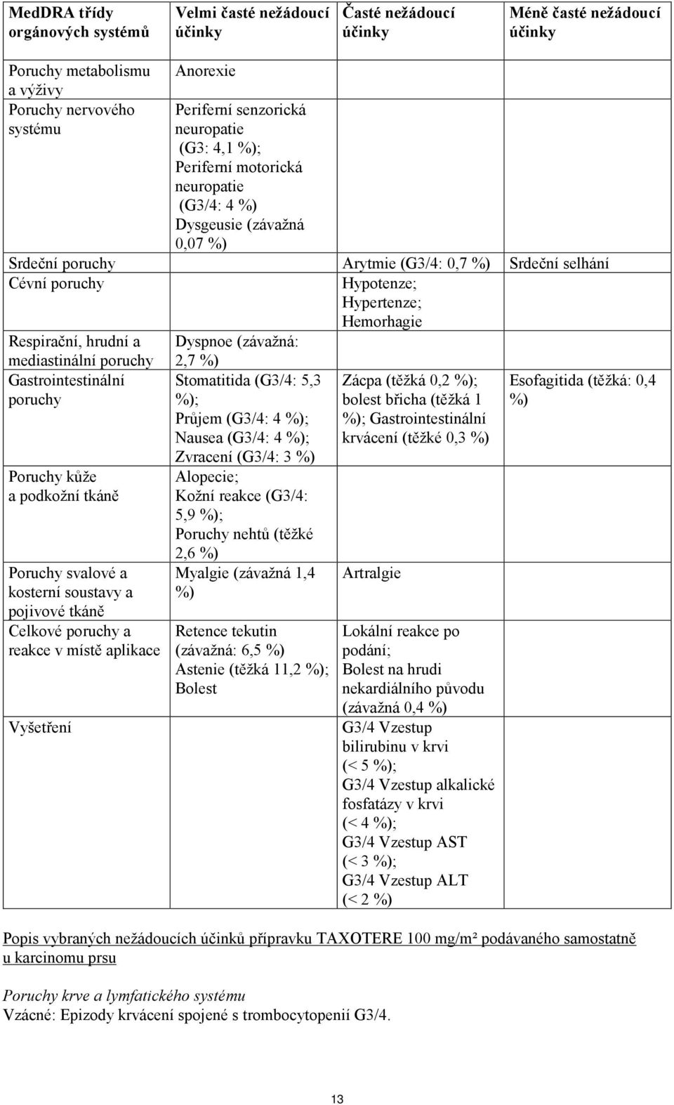 poruchy Poruchy kůže a podkožní tkáně Poruchy svalové a kosterní soustavy a pojivové tkáně Celkové poruchy a reakce v místě aplikace Vyšetření Dyspnoe (závažná: 2,7 %) Stomatitida (G3/4: 5,3 %);