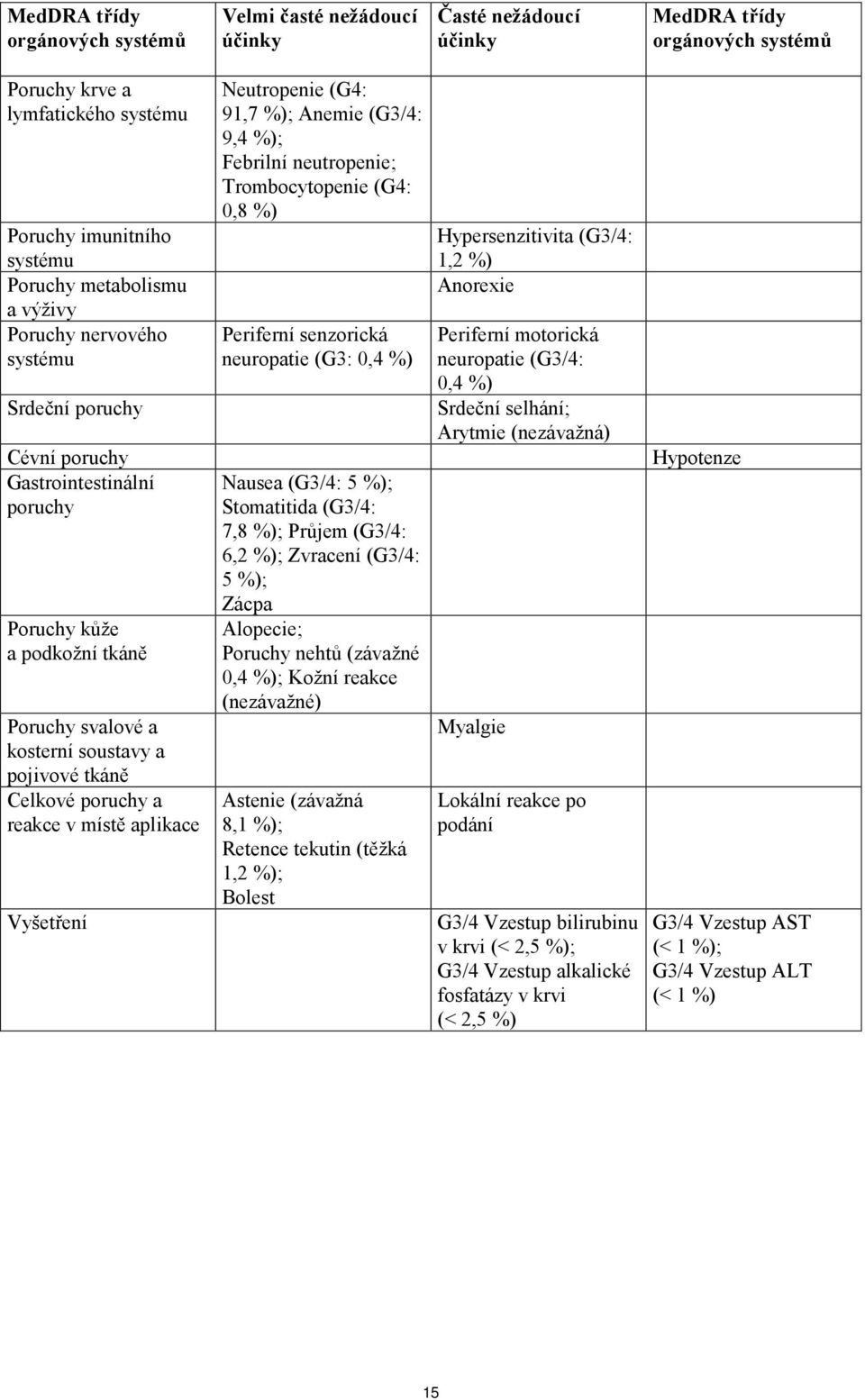aplikace Vyšetření Neutropenie (G4: 91,7 %); Anemie (G3/4: 9,4 %); Febrilní neutropenie; Trombocytopenie (G4: 0,8 %) Periferní senzorická neuropatie (G3: 0,4 %) Nausea (G3/4: 5 %); Stomatitida (G3/4: