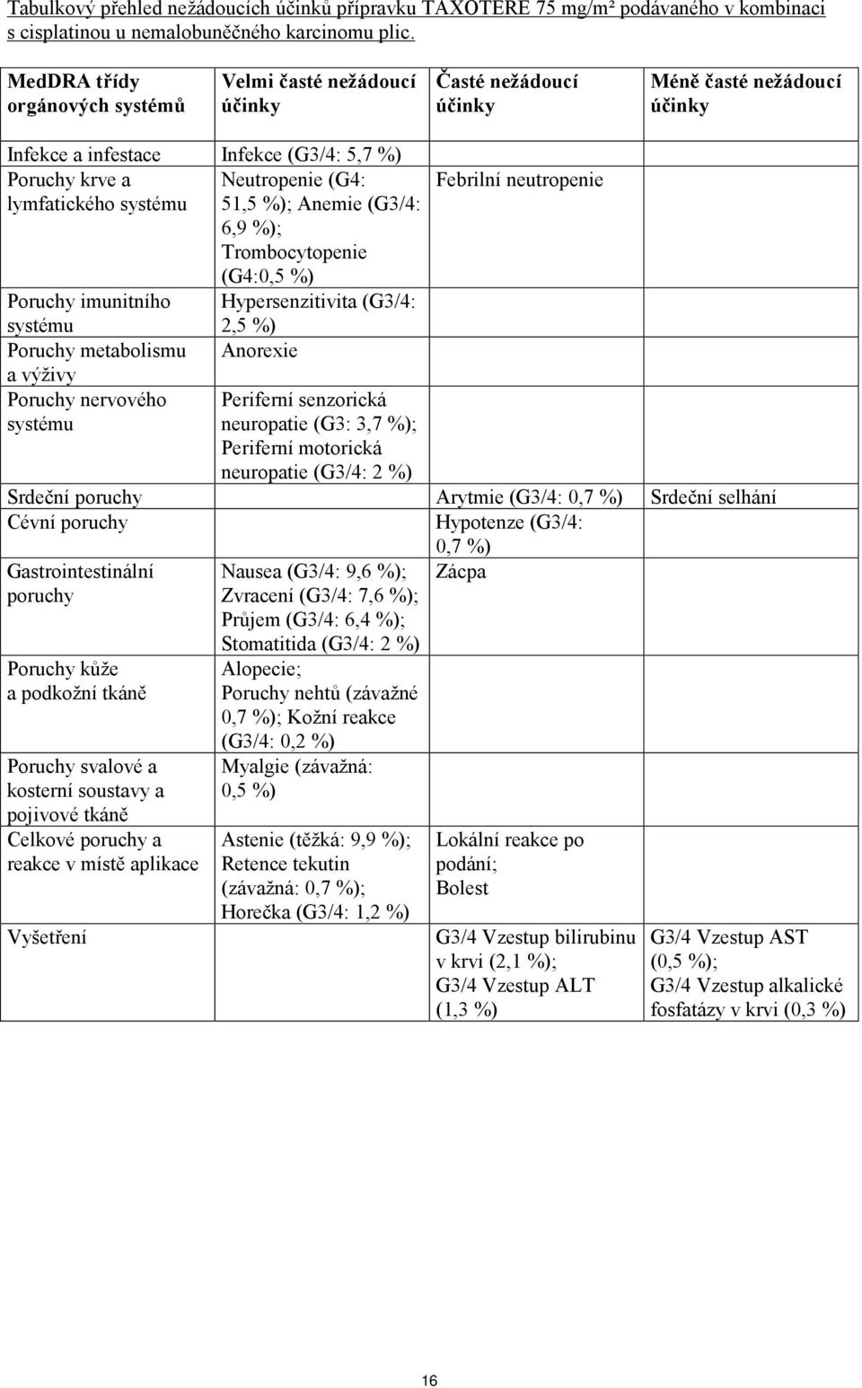 Anemie (G3/4: 6,9 %); Trombocytopenie (G4:0,5 %) Poruchy imunitního Hypersenzitivita (G3/4: systému 2,5 %) Poruchy metabolismu Anorexie a výživy Poruchy nervového systému Febrilní neutropenie