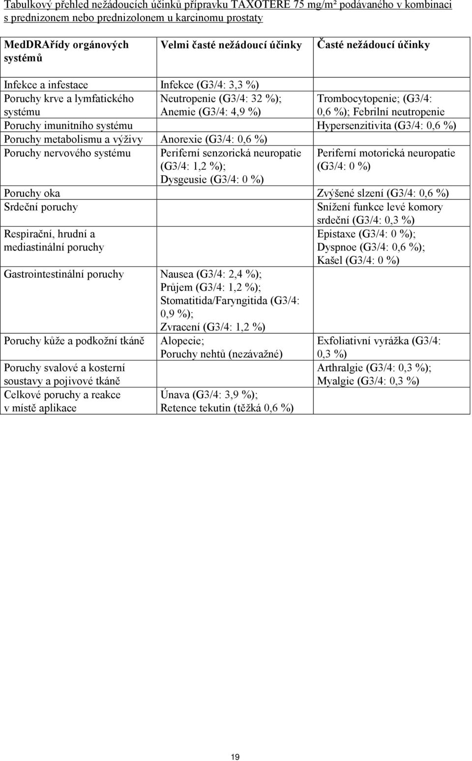 imunitního systému Hypersenzitivita (G3/4: 0,6 %) Poruchy metabolismu a výživy Anorexie (G3/4: 0,6 %) Poruchy nervového systému Periferní senzorická neuropatie (G3/4: 1,2 %); Periferní motorická