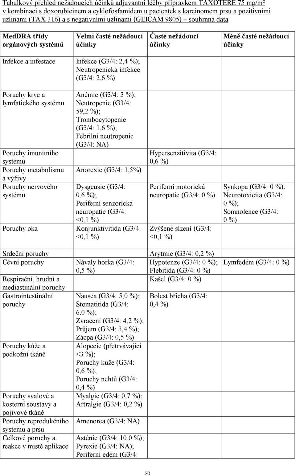 infekce (G3/4: 2,6 %) Poruchy krve a lymfatického systému Poruchy imunitního systému Poruchy metabolismu a výživy Poruchy nervového systému Poruchy oka Anémie (G3/4: 3 %); Neutropenie (G3/4: 59,2 %);
