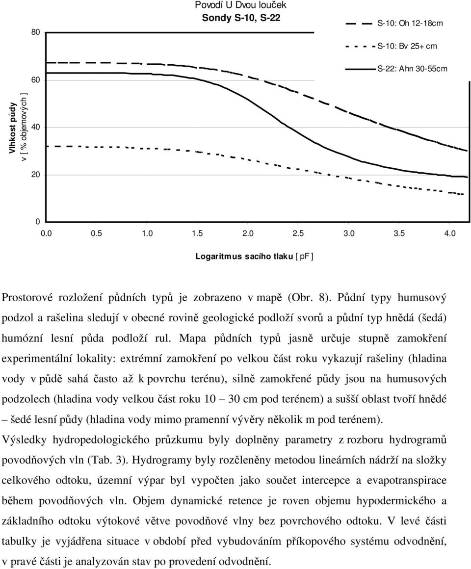 Půdní typy humusový podzol a rašelina sledují v obecné rovině geologické podloží svorů a půdní typ hnědá (šedá) humózní lesní půda podloží rul.