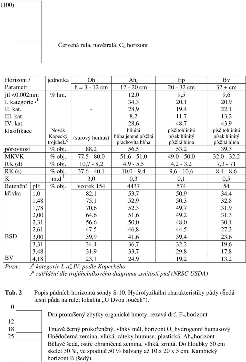 písčitohlinitá písek hlinitý písčitá hlína písčitohlinitá písek hlinitý písčitá hlína pórovitost % obj. 88,2 56,5 53,2 39,3 MKVK % obj. 77,5-80,0 51,6-51,0 49,0-50,0 32,0-32,2 RK (d) % obj.