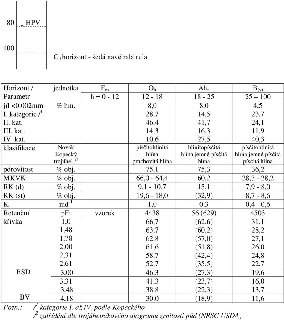 8,0 28,7 46,4 14,3 10,6 Novák Kopecký trojúhel./ 2 písčitohlinitá hlína prachovitá hlína hlinitopísčitá hlína jemně písčitá hlína písčitohlinitá hlína jemně písčitá písčitá hlína pórovitost % obj.