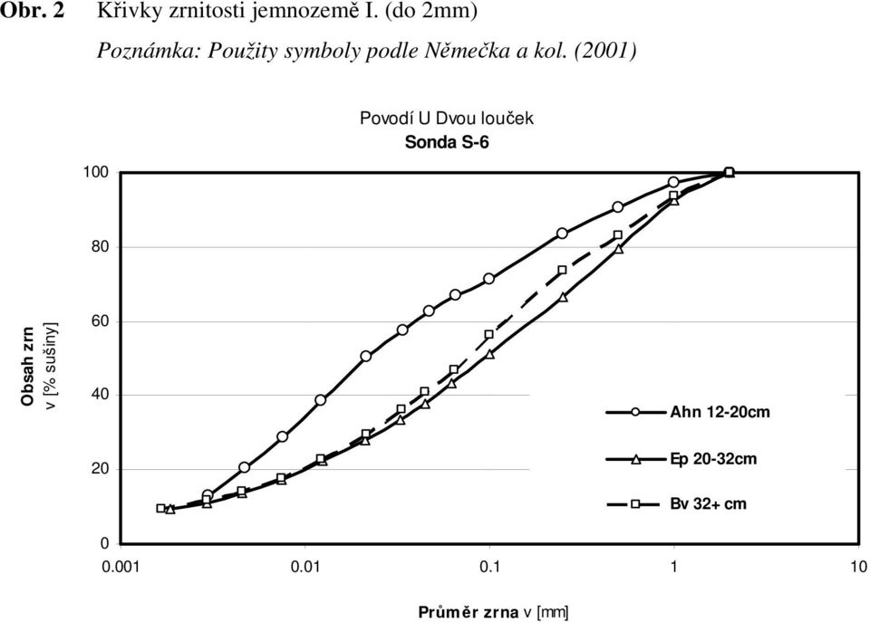 (2001) 100 Povodí U Dvou louček Sonda S-6 80 Obsah zrn v [%
