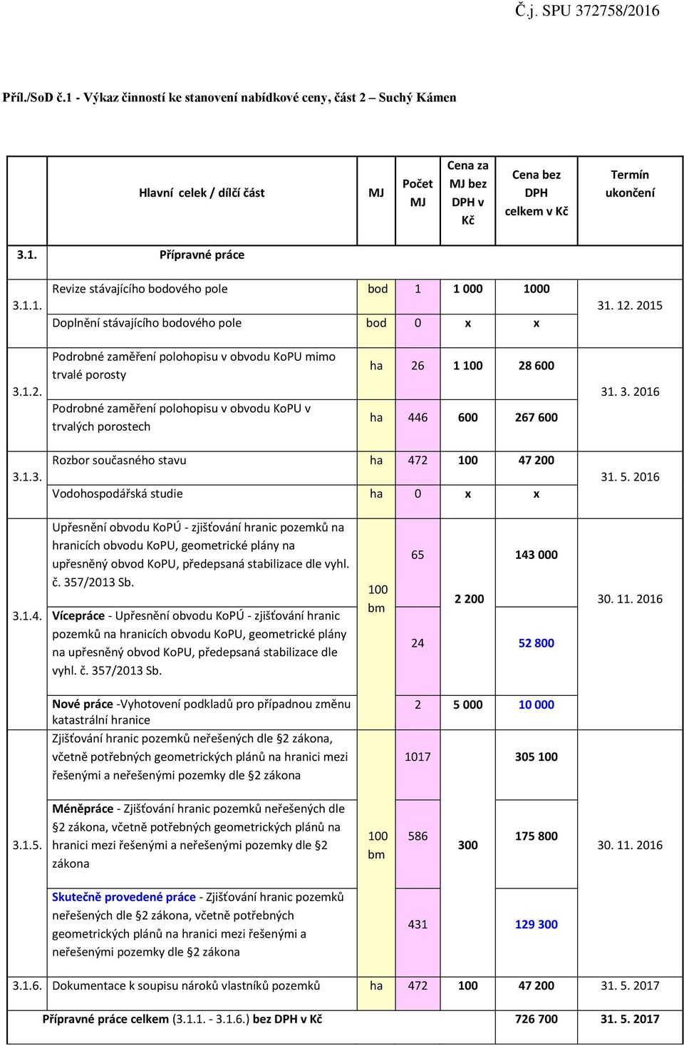 2015 3.1.2. Podrobné zaměření polohopisu v obvodu KoPU mimo trvalé porosty Podrobné zaměření polohopisu v obvodu KoPU v trvalých porostech ha 26 1 100 28 600 ha 446 600 267 600 31. 3. 2016 3.1.3. Rozbor současného stavu ha 472 100 47 200 Vodohospodářská studie ha 0 x x 31.