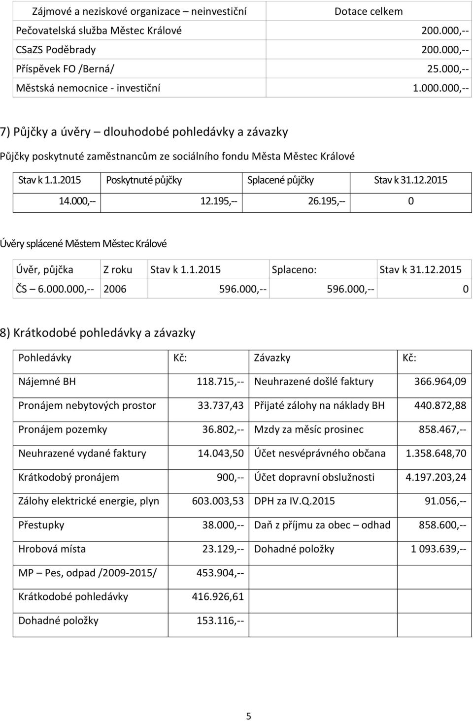 1.2015 Poskytnuté půjčky Splacené půjčky Stav k 31.12.2015 14.000,-- 12.195,-- 26.195,-- 0 Úvěry splácené Městem Městec Králové Úvěr, půjčka Z roku Stav k 1.1.2015 Splaceno: Stav k 31.12.2015 ČS 6.