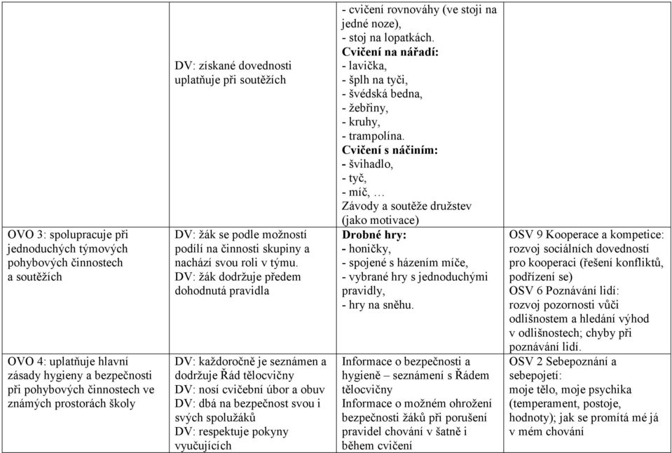 DV: žák dodržuje předem dohodnutá pravidla DV: každoročně je seznámen a dodržuje Řád tělocvičny DV: nosí cvičební úbor a obuv DV: dbá na bezpečnost svou i svých spolužáků DV: respektuje pokyny