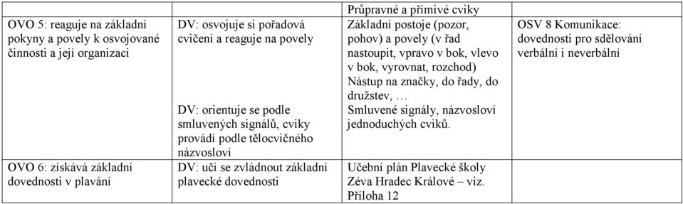 přímivé cviky Základní postoje (pozor, pohov) a povely (v řad nastoupit, vpravo v bok, vlevo v bok, vyrovnat, rozchod) Nástup na značky, do řady, do družstev,