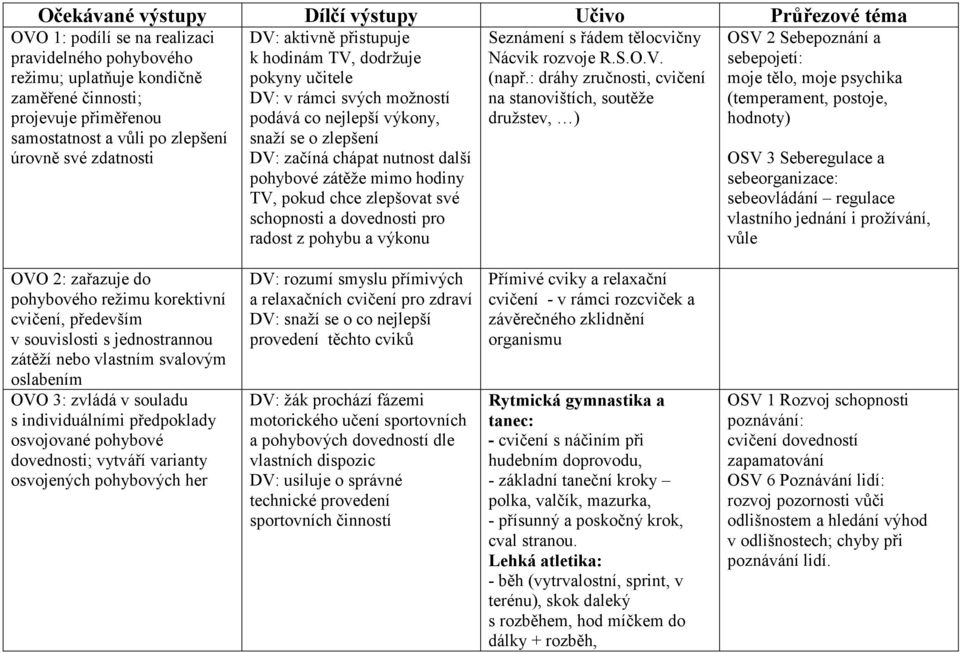 pohybové zátěže mimo hodiny TV, pokud chce zlepšovat své schopnosti a dovednosti pro radost z pohybu a výkonu Seznámení s řádem tělocvičny Nácvik rozvoje R.S.O.V. (např.