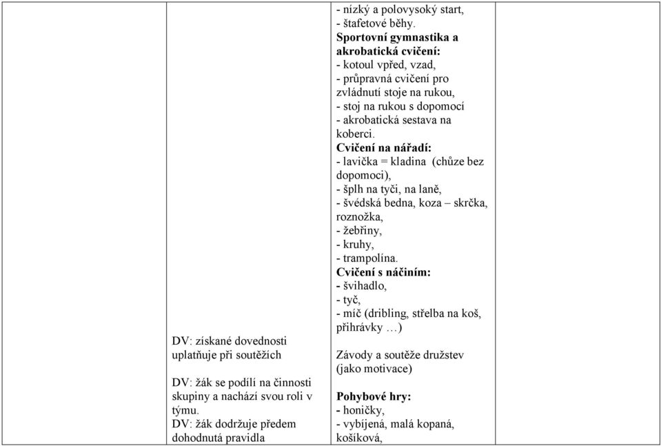 Sportovní gymnastika a akrobatická cvičení: - kotoul vpřed, vzad, - průpravná cvičení pro zvládnutí stoje na rukou, - stoj na rukou s dopomocí - akrobatická sestava na koberci.