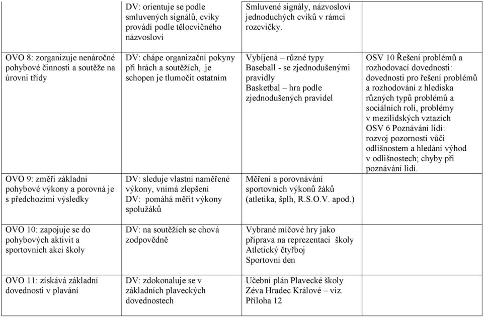 je schopen je tlumočit ostatním DV: sleduje vlastní naměřené výkony, vnímá zlepšení DV: pomáhá měřit výkony spolužáků Vybíjená různé typy Baseball - se zjednodušenými pravidly Basketbal hra podle