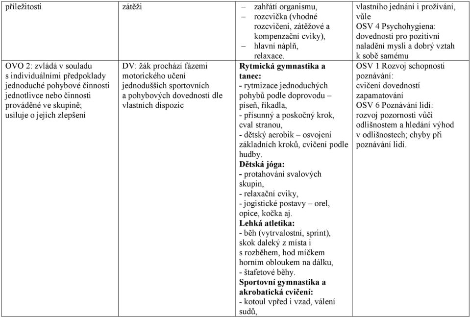 jednodušších sportovních a pohybových dovedností dle vlastních dispozic Rytmická gymnastika a tanec: - rytmizace jednoduchých pohybů podle doprovodu píseň, říkadla, - přísunný a poskočný krok, cval